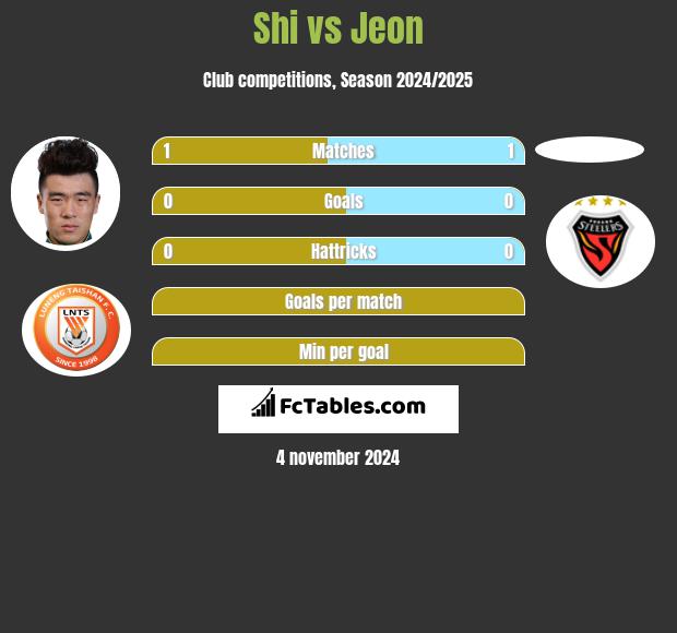 Shi vs Jeon h2h player stats