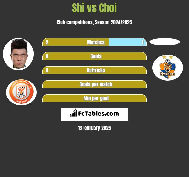 Shi vs Choi h2h player stats