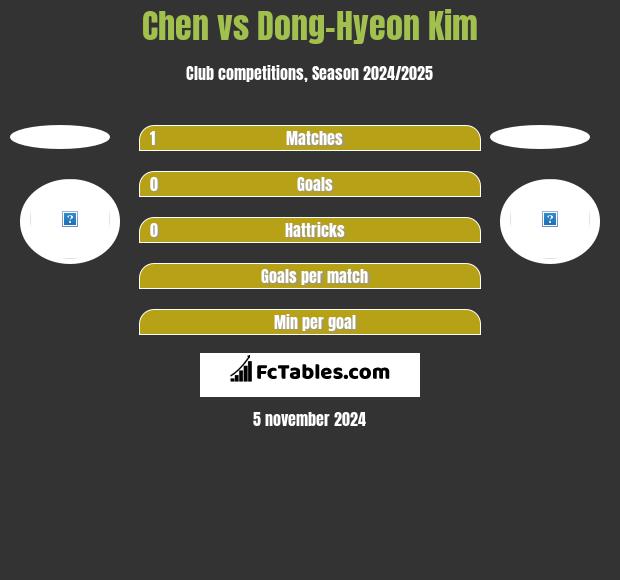 Chen vs Dong-Hyeon Kim h2h player stats