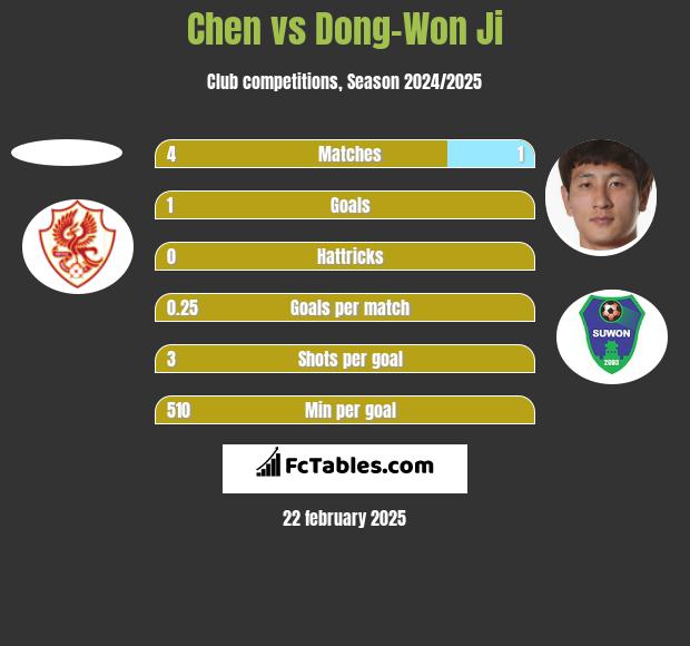 Chen vs Dong-Won Ji h2h player stats