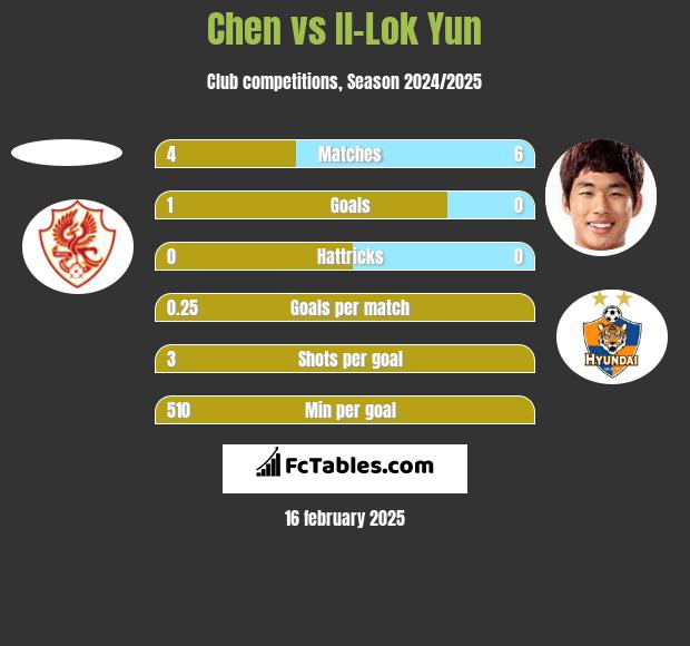 Chen vs Il-Lok Yun h2h player stats