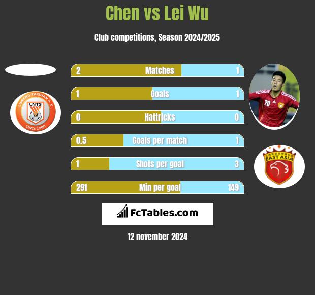 Chen vs Lei Wu h2h player stats