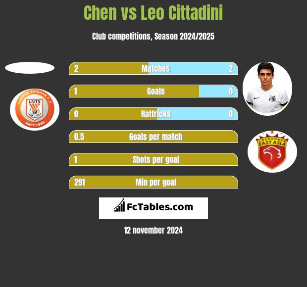 Chen vs Leo Cittadini h2h player stats