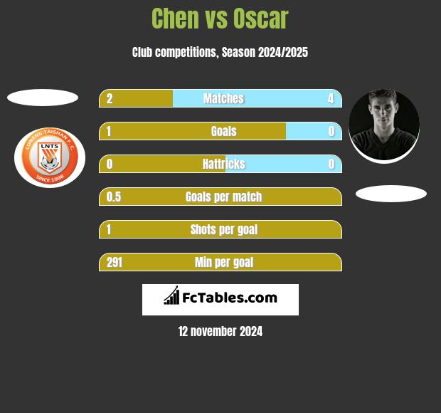 Chen vs Oscar h2h player stats