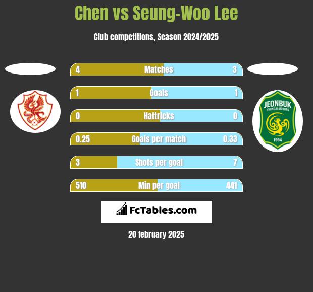 Chen vs Seung-Woo Lee h2h player stats