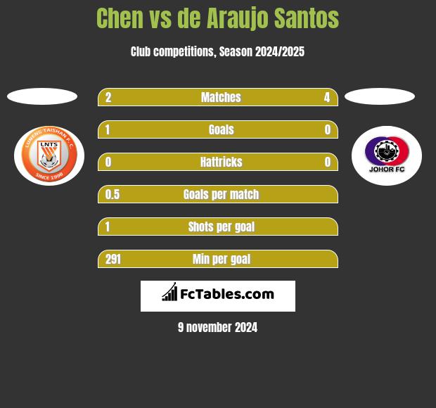 Chen vs de Araujo Santos h2h player stats