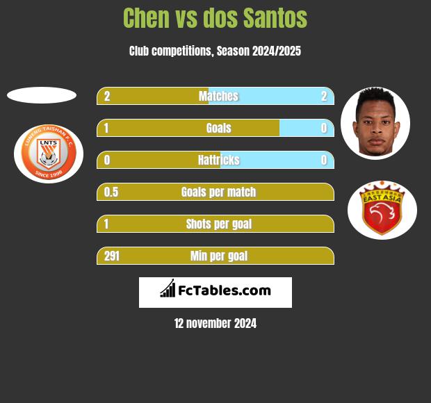 Chen vs dos Santos h2h player stats