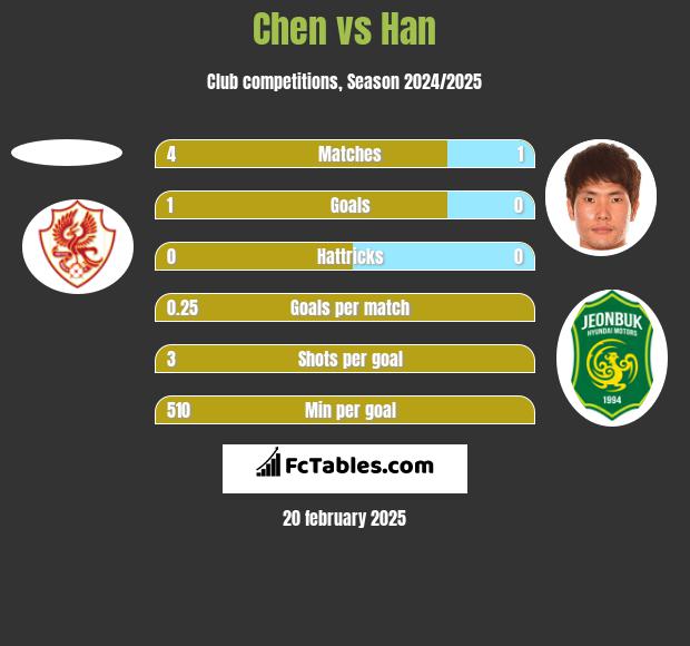 Chen vs Han h2h player stats