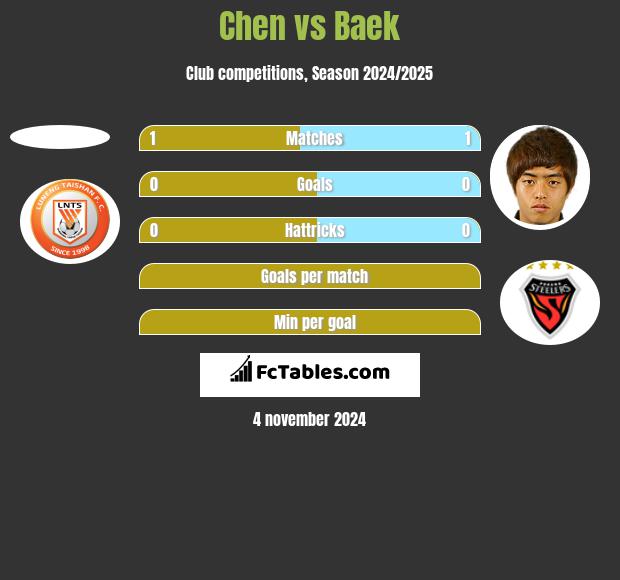 Chen vs Baek h2h player stats