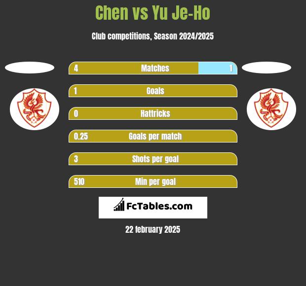 Chen vs Yu Je-Ho h2h player stats