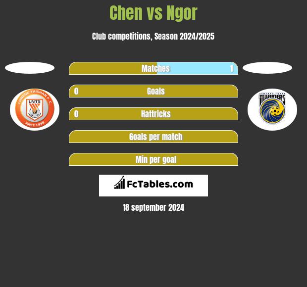 Chen vs Ngor h2h player stats