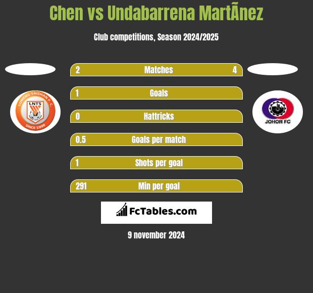 Chen vs Undabarrena MartÃ­nez h2h player stats