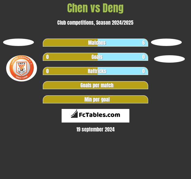 Chen vs Deng h2h player stats