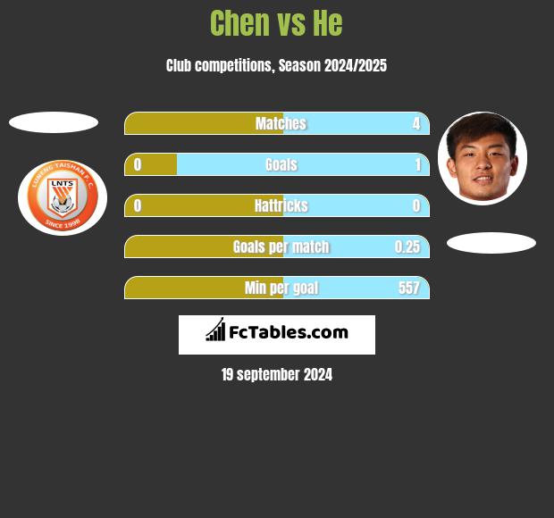 Chen vs He h2h player stats