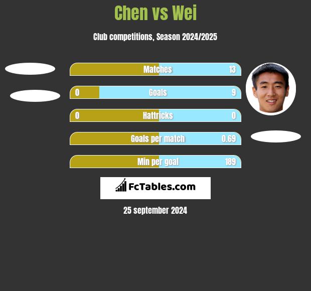 Chen vs Wei h2h player stats