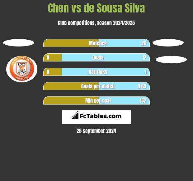 Chen vs de Sousa Silva h2h player stats