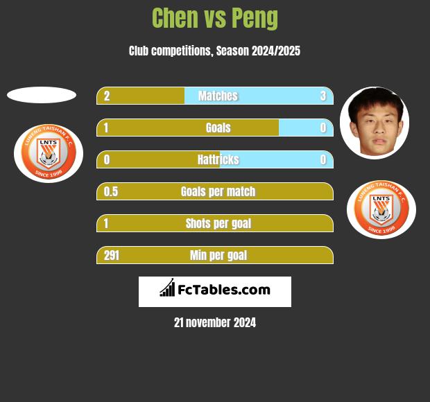 Chen vs Peng h2h player stats