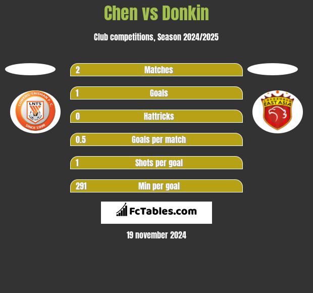 Chen vs Donkin h2h player stats