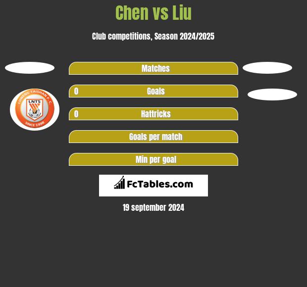 Chen vs Liu h2h player stats