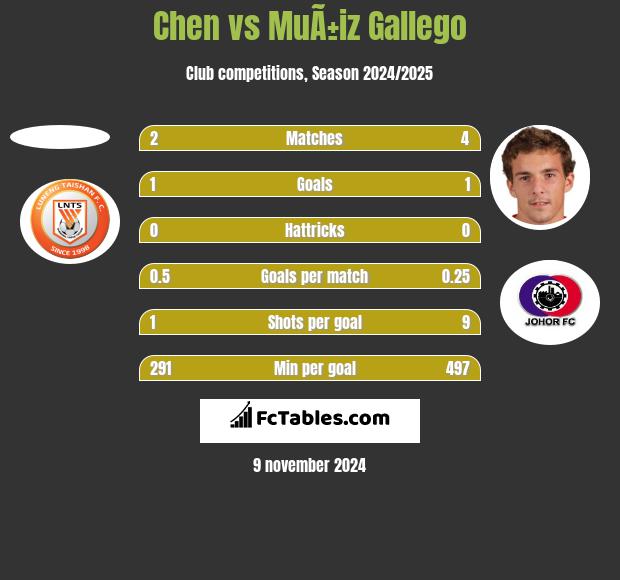 Chen vs MuÃ±iz Gallego h2h player stats