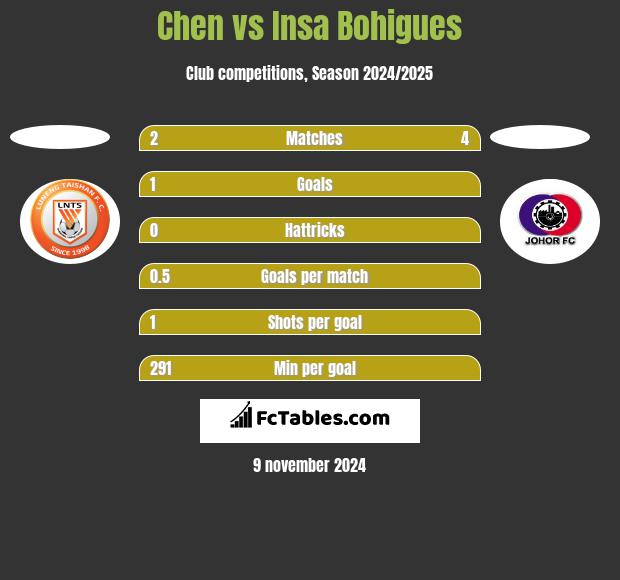 Chen vs Insa Bohigues h2h player stats