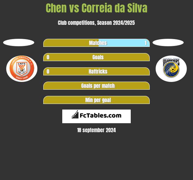 Chen vs Correia da Silva h2h player stats