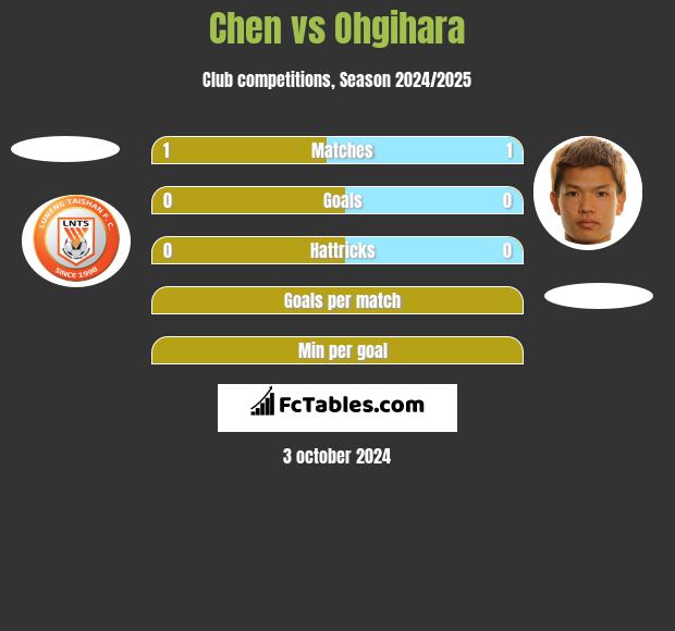 Chen vs Ohgihara h2h player stats