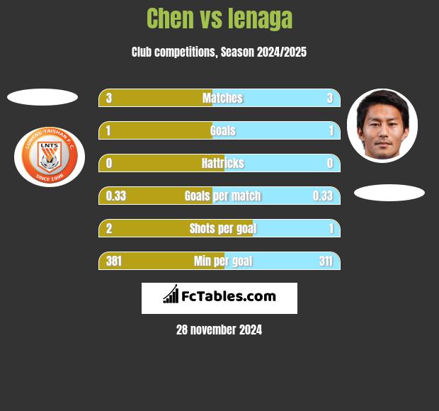 Chen vs Ienaga h2h player stats