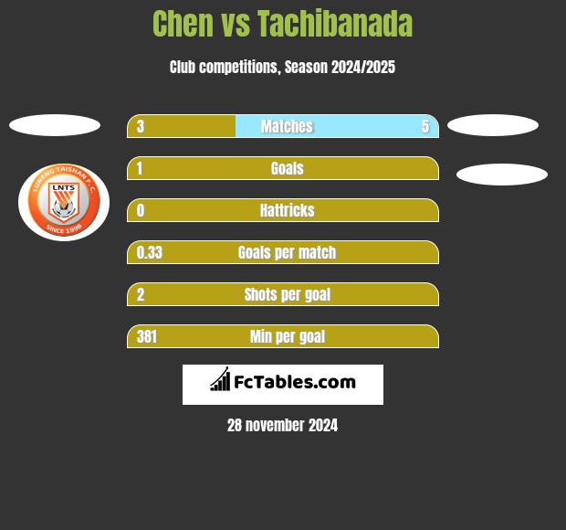 Chen vs Tachibanada h2h player stats