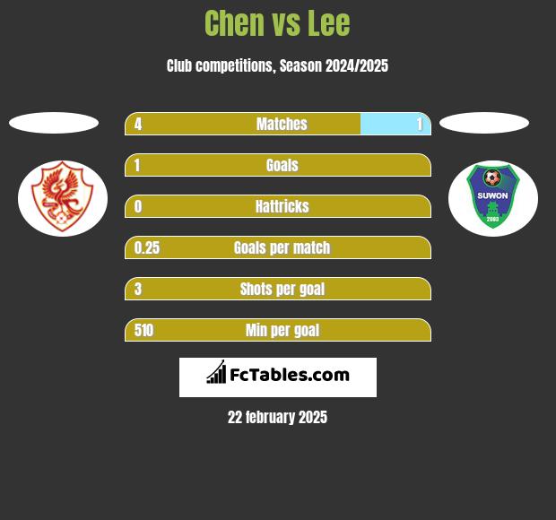 Chen vs Lee h2h player stats