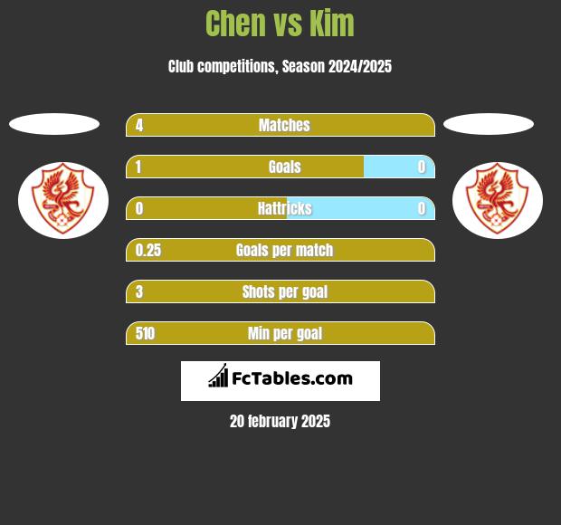 Chen vs Kim h2h player stats