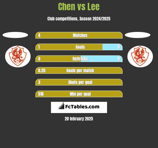 Chen vs Lee h2h player stats