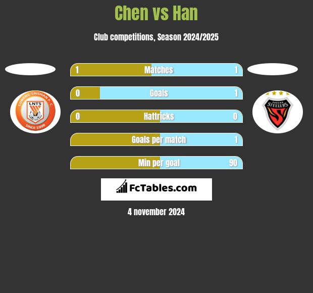 Chen vs Han h2h player stats