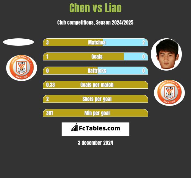 Chen vs Liao h2h player stats