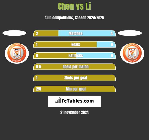 Chen vs Li h2h player stats