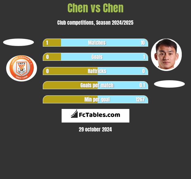 Chen vs Chen h2h player stats