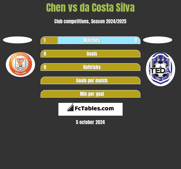 Chen vs da Costa Silva h2h player stats