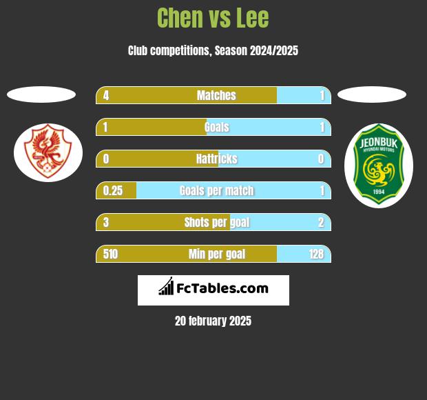 Chen vs Lee h2h player stats