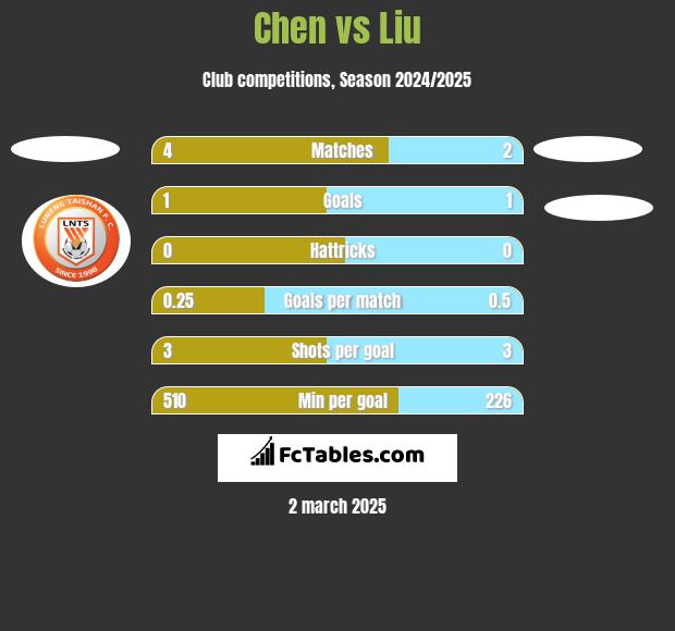 Chen vs Liu h2h player stats