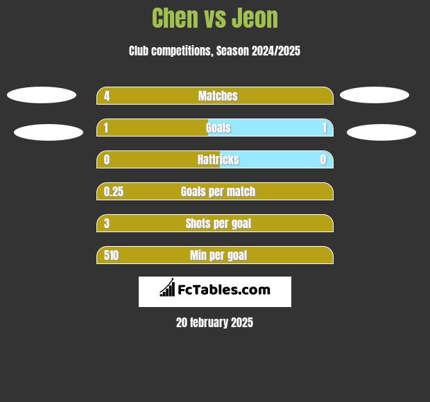 Chen vs Jeon h2h player stats