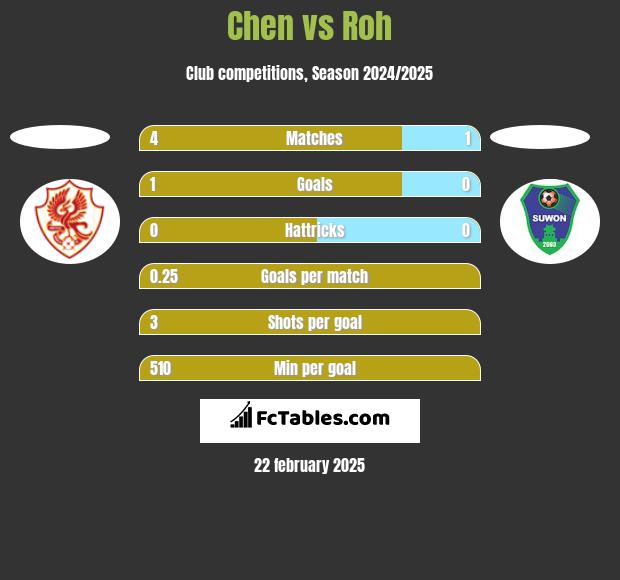 Chen vs Roh h2h player stats