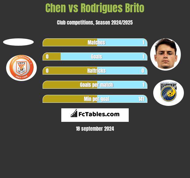 Chen vs Rodrigues Brito h2h player stats