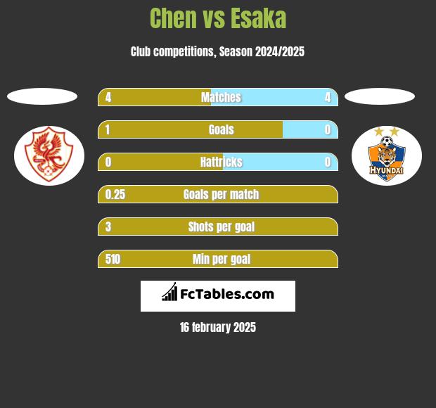 Chen vs Esaka h2h player stats