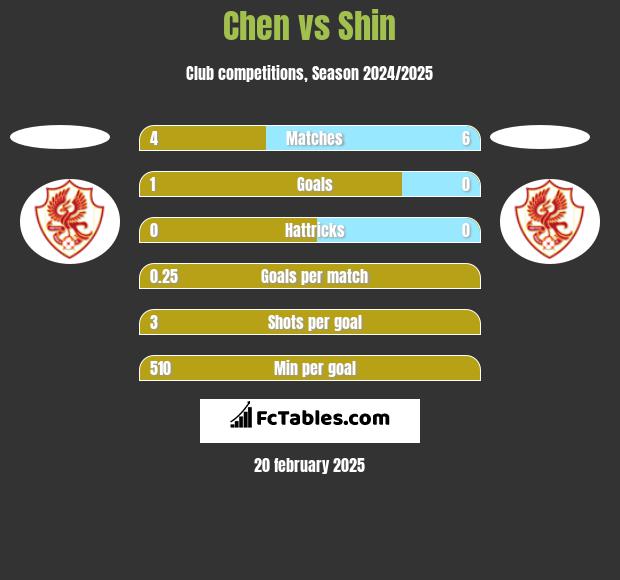 Chen vs Shin h2h player stats