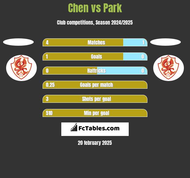 Chen vs Park h2h player stats