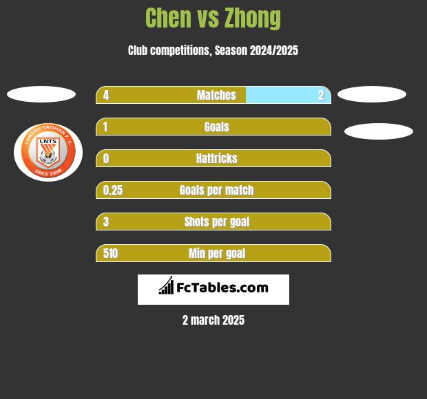 Chen vs Zhong h2h player stats