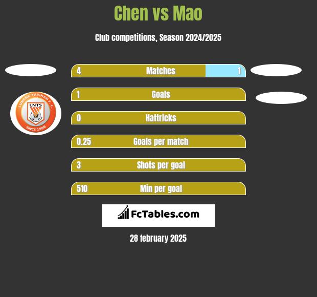 Chen vs Mao h2h player stats