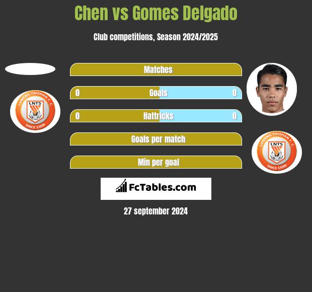 Chen vs Gomes Delgado h2h player stats