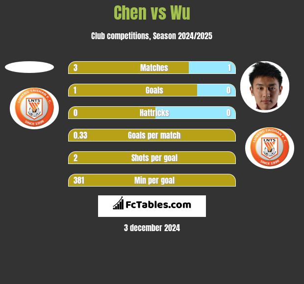 Chen vs Wu h2h player stats