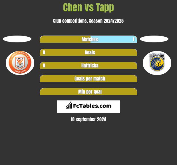 Chen vs Tapp h2h player stats